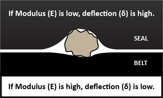 Modulus is low, deflection is high.