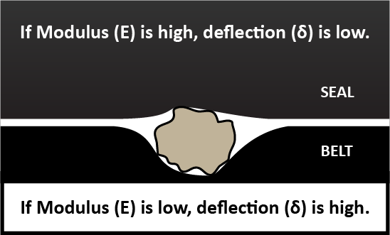 Modulus is high, deflection is low.